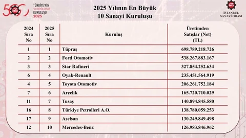 Türkiye'nin En Büyük Sanayi Kuruluşları Açıklandı