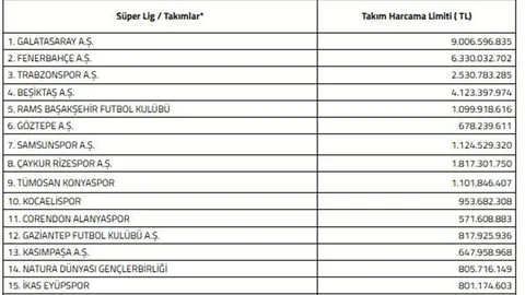 Süper Lig 2026-2027 Sezonu Harcama Limitleri Açıklandı