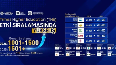 Malatya Turgut Özal Üniversitesi'nin Başarısı