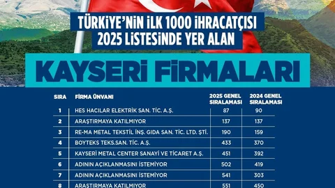 Kayseri'deki İhracat Başarısı Kutlandı