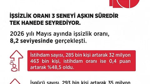 İstihdam Sayısında Artış Yaşandı