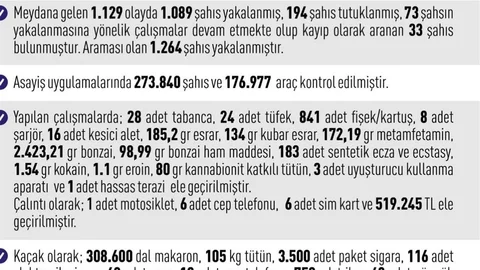 Elazığ'da Asayiş Uygulamaları Sonucu 1.089 Yakalama
