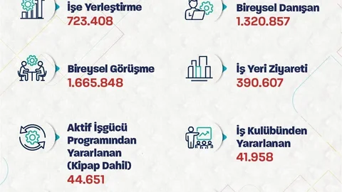 Bakan Işıkhan: "723 binden fazla işe yerleştirmeye aracılık ettik"