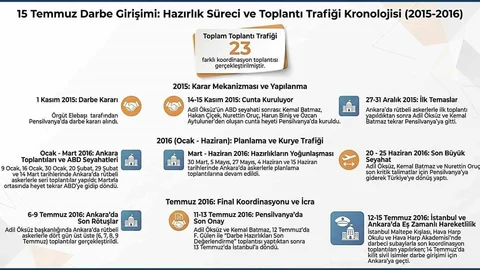 15 Temmuz Darbe Girişiminin Hazırlık Süreci