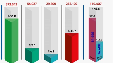 FETÖ/PDY Soruşturmalarında 720 Bin Kişiye İşlem Yapıldı