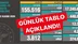 139 Kişi Öldü! Türkiye’de Günlük Korona Virüs Tablosu Ağırlaşıyor
