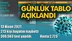 Koronavirüs Günlük Tablo Açıklandı: 273 Vefat! İşte 13 Nisan 2021 Tarihinde Açıklanan Türkiye'deki Durum, Son 24 Saatlik Covid-19 Verileri