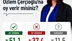 Aydın'da Yapılan Anket Sonuçlarına Göre Başkan Çerçioğlu'na Oy Verme Oranı Yüzde 51.1