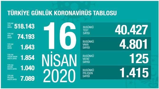 16 Nisan 2020 Perşembe - Koronavirüs Verileri