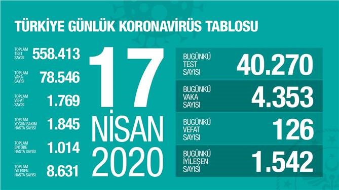 17 Nisan 2020 Cuma Verileri