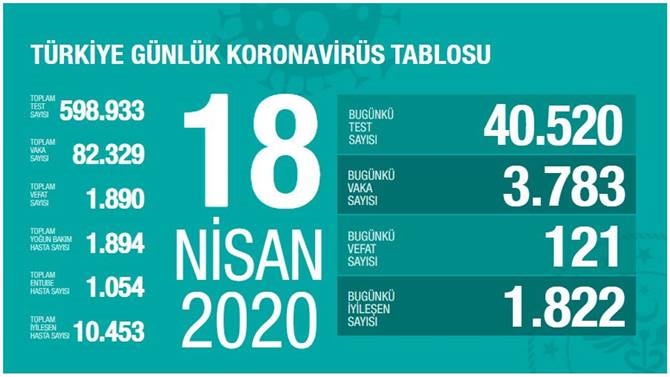18 Nisan 2020 Cumartesi Koronavirüs Türkiye Verileri