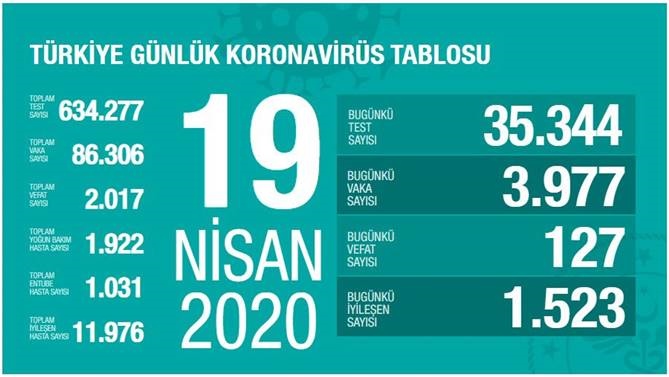 19 Nisan 2020 Pazar Koronavirüs Türkiye Verileri