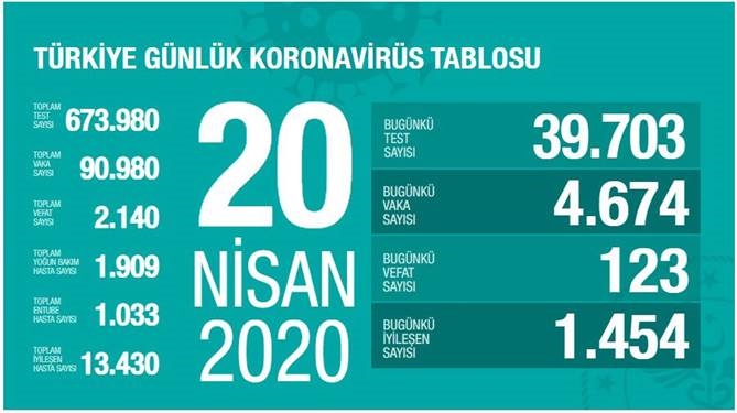 20 Nisan 2020 Pazartesi Koronavirüs Türkiye Verileri