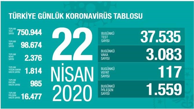 22 Nisan 2020 Çarşamba Koronavirüs Türkiye Verileri