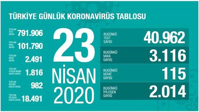23 Nisan 2020 Perşembe Koronavirüs Türkiye Verileri