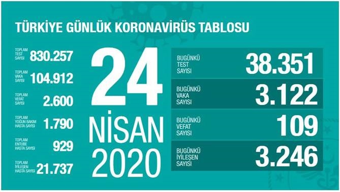 24 Nisan 2020 Cuma Koronavirüs Türkiye Verileri