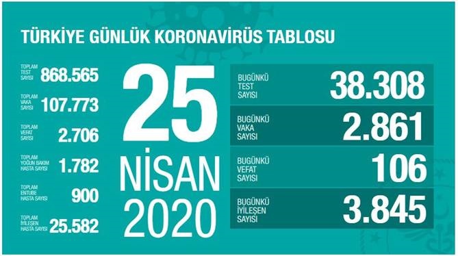 25 Nisan 2020 Cumartesi Koronavirüs Türkiye Verileri