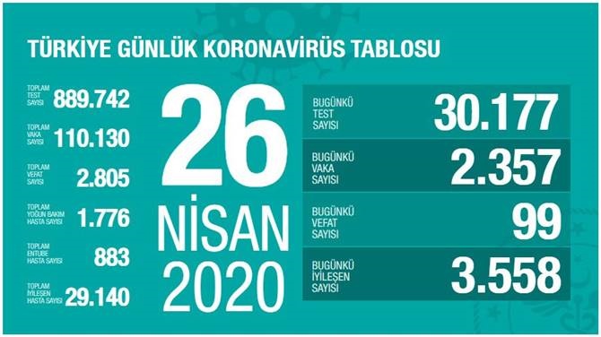 26 Nisan 2020 Koronavirüs Türkiye Verileri