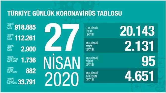 27 Nisan 2020 Koronavirüs Türkiye Verileri