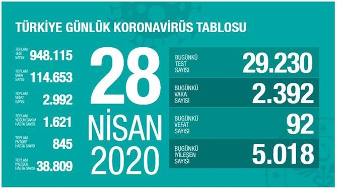 28 Nisan 2020 Salı Koronavirüs Türkiye Verileri