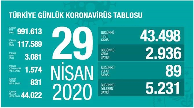 29 Nisan 2020 Çarşamba Koronavirüs Türkiye Verileri