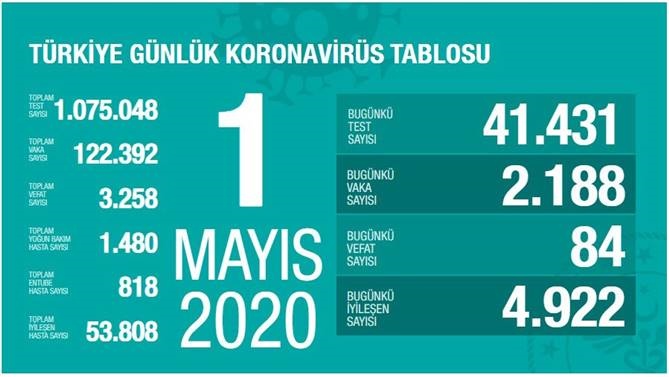 1 Mayıs 2020 Koronavirüs Türkiye Verileri