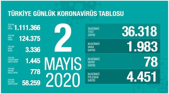2 Mayıs 2020 Cumartesi Koronavirüs Türkiye Verileri