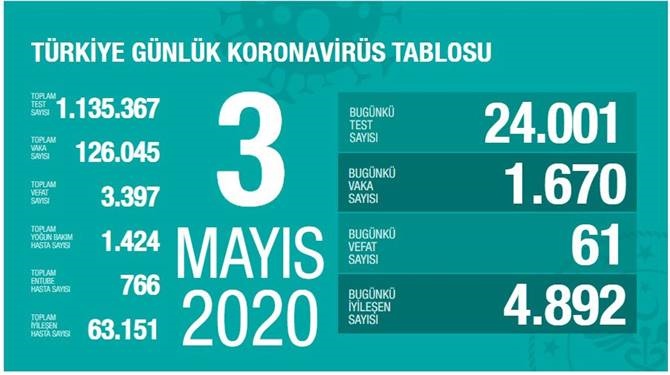 3 Mayıs 2020 Koronavirüs Türkiye Verileri
