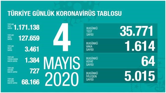 4 Mayıs 2020 Koronavirüs Türkiye Verileri