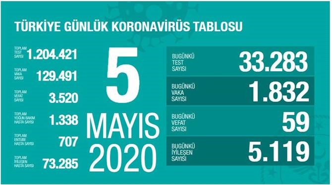 5 Mayıs 2020 Koronavirüs Türkiye Verileri