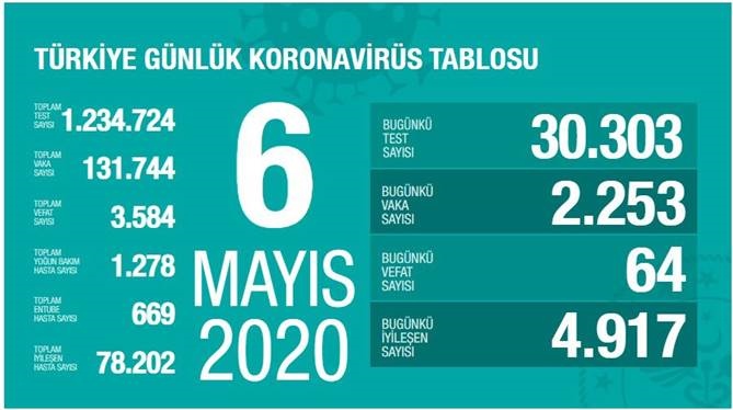 6 Mayıs 2020 Çarşamba Koronavirüs Türkiye Verileri
