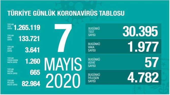 7 Mayıs 2020 Perşembe Koronavirüs Türkiye Verileri