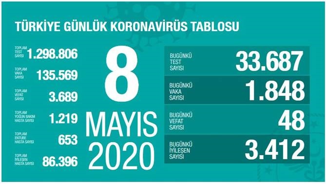 8 Mayıs 2020 Cuma Koronavirüs Türkiye Verileri