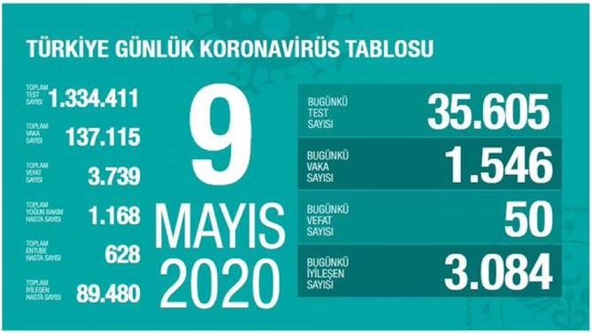 9 Mayıs 2020 Cumartesi Koronavirüs Türkiye Verileri