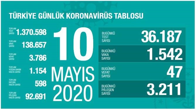 10 Mayıs 2020 Pazar Koronavirüs Türkiye Verileri