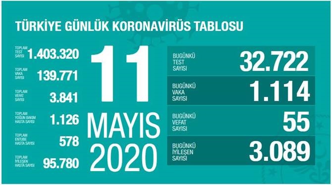 11 Mayıs 2020 Pazartesi Koronavirüs Türkiye Verileri