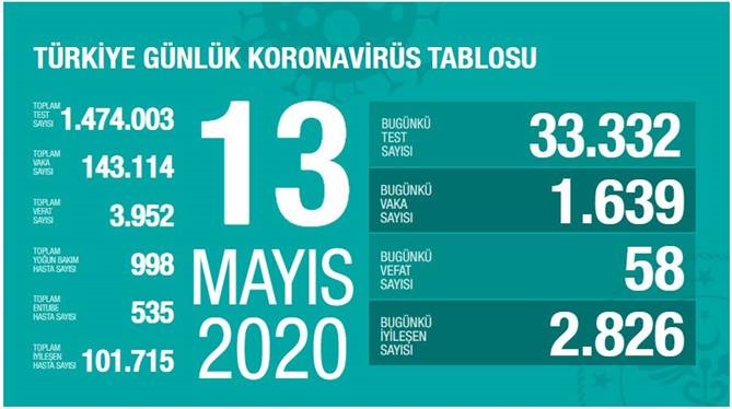 13 Mayıs 2020 Çarşamba Koronavirüs Türkiye Verileri