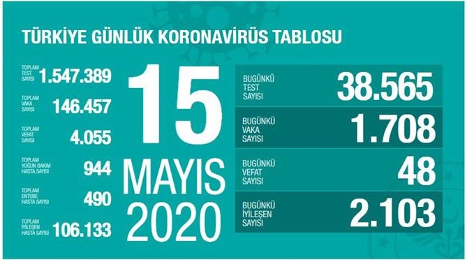 15 Mayıs 2020 Cuma Koronavirüs Türkiye Verileri