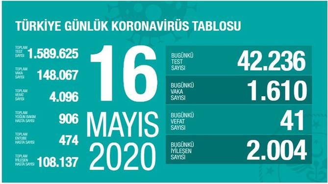16 Mayıs 2020 Cumartesi Koronavirüs Türkiye Verileri