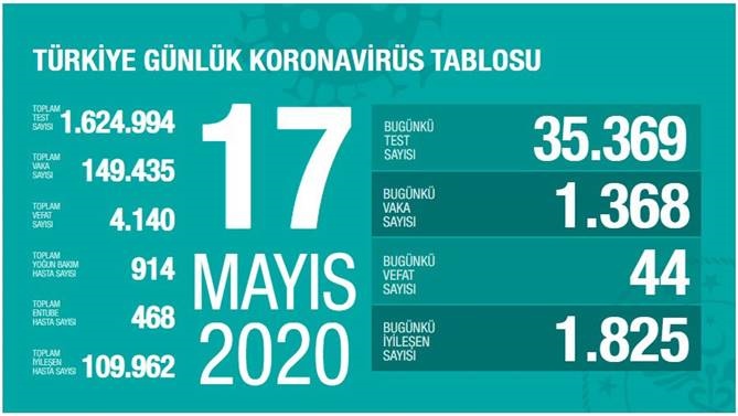 17 Mayıs 2020 Pazar Koronavirüs Türkiye Verileri