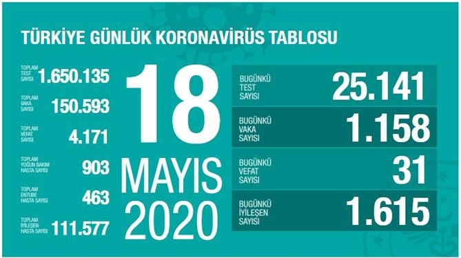 18 Mayıs 2020 Pazartesi Koronavirüs Türkiye Verileri