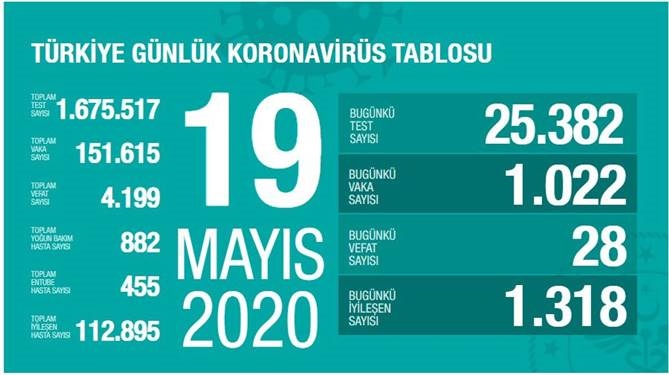 19 Mayıs 2020 Salı Koronavirüs Türkiye Verileri