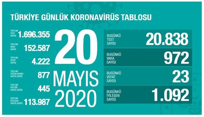 20 Mayıs 2020 Çarşamba Koronavirüs Türkiye Verileri