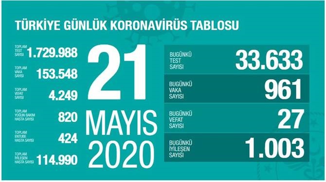 21 Mayıs 2020 Perşembe Koronavirüs Türkiye Verileri