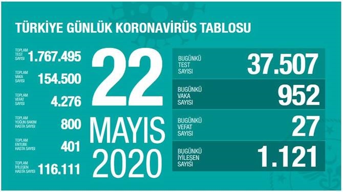 22 Mayıs 2020 Cuma Koronavirüs Türkiye Verileri