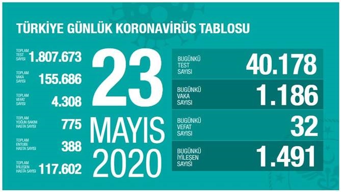 23 Mayıs 2020 Cumartesi Koronavirüs Türkiye Verileri