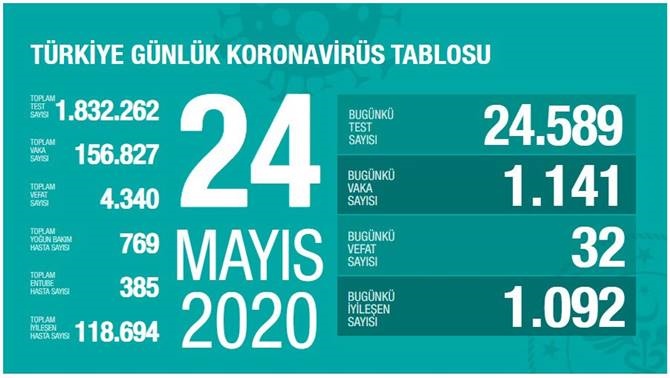 24 Mayıs 2020 Pazar Koronavirüs Türkiye Verileri
