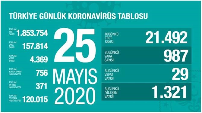 25 Mayıs 2020 Pazartesi Koronavirüs Türkiye Verileri