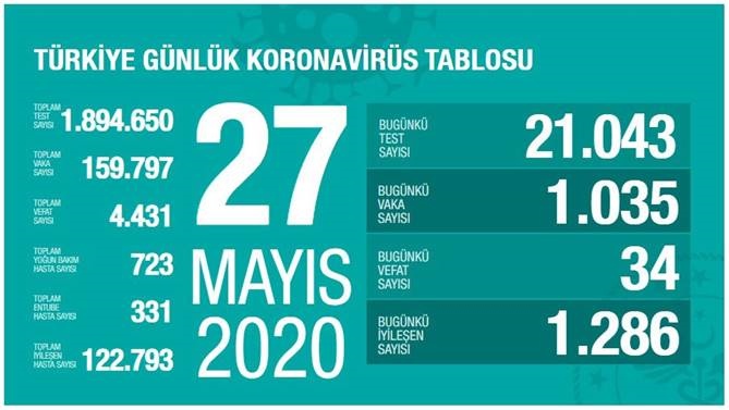 27 Mayıs 2020 Çarşamba Koronavirüs Türkiye Verileri
