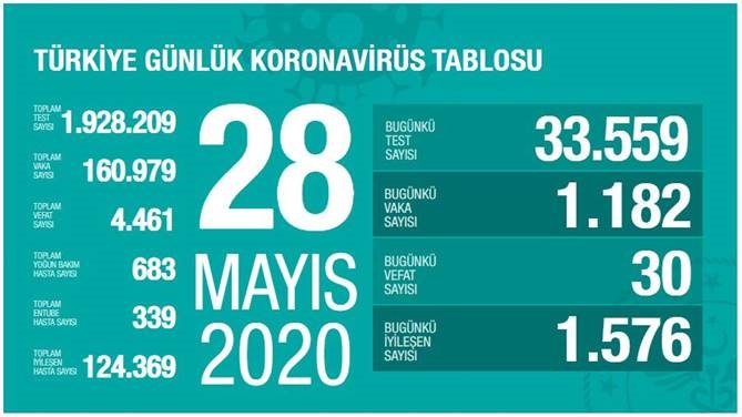 28 Mayıs 2020 Perşembe Koronavirüs Türkiye Verileri